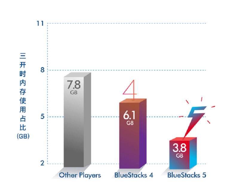 蓝叠模拟器BlueStacks