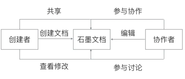 团队协作软件哪个好？石墨文档绝对是首选