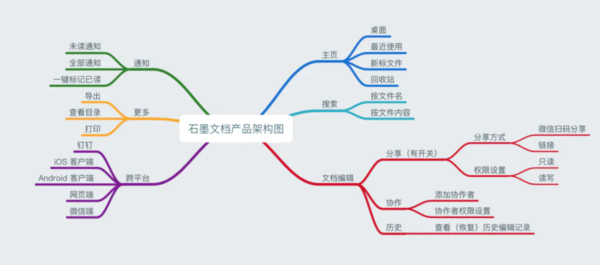 团队协作软件哪个好？石墨文档绝对是首选