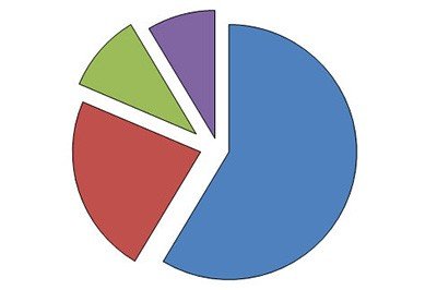 如何在PPT中分离饼状图？