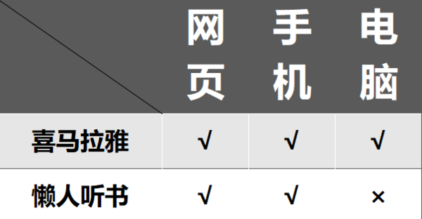 喜马拉雅和懒人听书一样吗_喜马拉雅和懒人听书有何区别