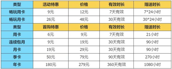 4399游戏盒畅玩卡和普通会员价格对比_云游戏会员权益有哪些