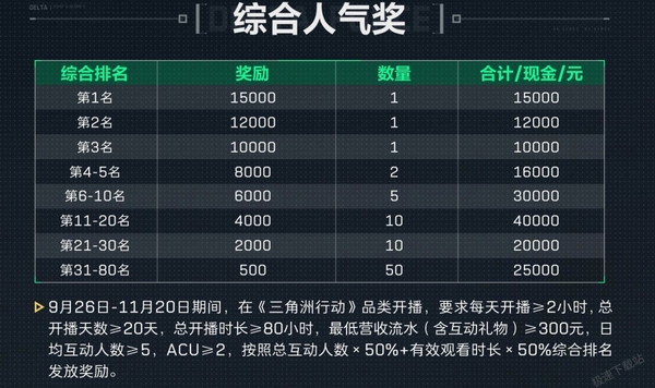 三角洲行动主播招募活动怎么报名_直播三角洲行动有哪些奖励