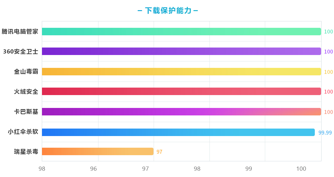 下载保护能力