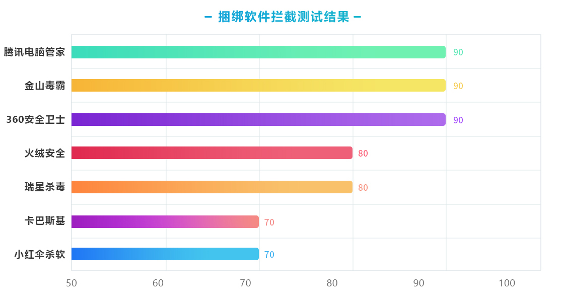 捆绑软件拦截